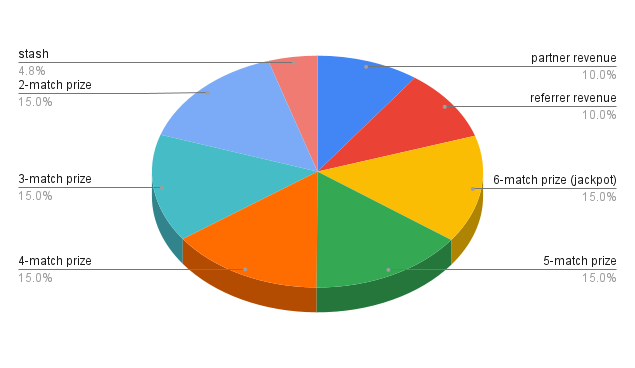 Prize allocation chart